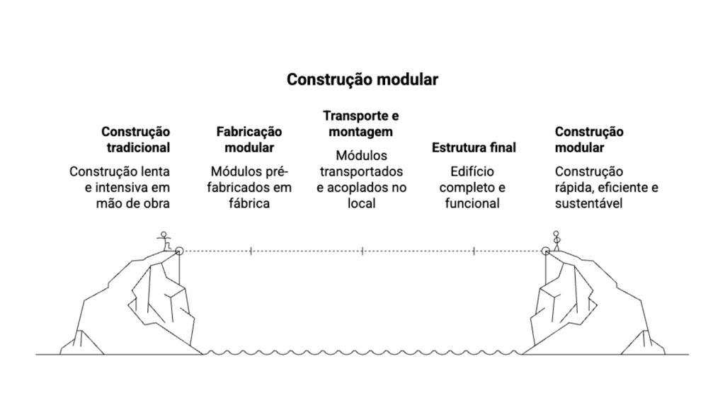 estruturas modulares