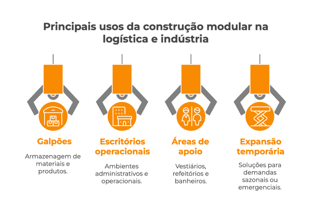 Infográfico ilustrando os principais usos da construção modular na logística e indústria, destacando galpões, escritórios operacionais, áreas de apoio e expansão temporária.