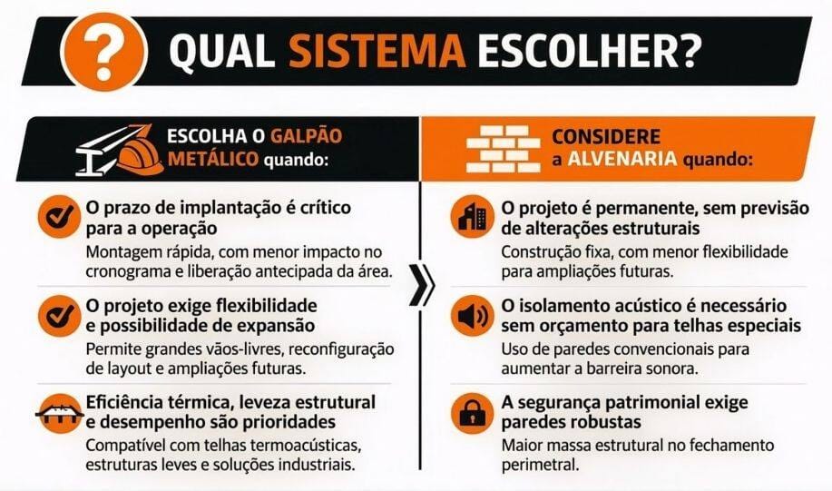 Infográfico comparando galpão metálico ou alvenaria, destacando quando escolher cada sistema conforme prazo, flexibilidade e necessidade do projeto.